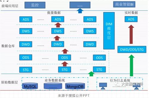 数仓DM层 数据处理的枢纽与核心服务