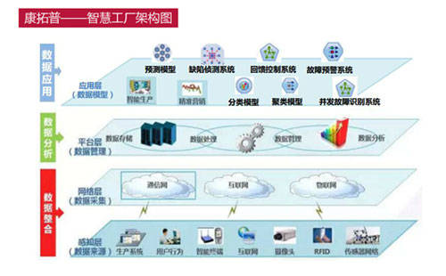 智能工厂的核心 数据处理服务的赋能与挑战