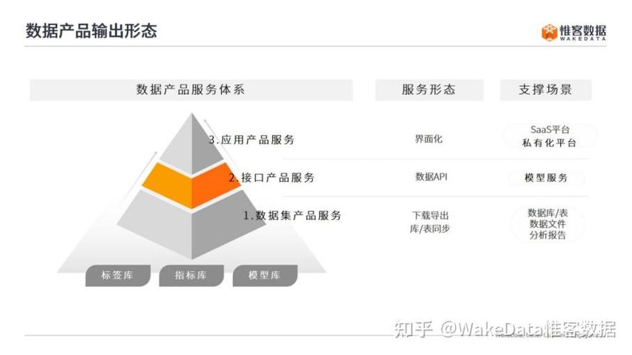 一文看懂:数据产品的3种输出形式和4大服务层次